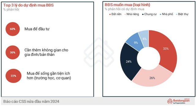 Bất động sản đã thoát đáy? Một doanh nghiệp tuyên bố sống trở lại, tăng trưởng 70%, khẳng định 'nguồn tiền trong dân còn rất nhiều' - Ảnh 4. Bất động sản đã thoát đáy? Một doanh nghiệp tuyên bố sống trở lại, tăng trưởng 70%, khẳng định 'nguồn tiền trong dân còn rất nhiều' - Ảnh 4.