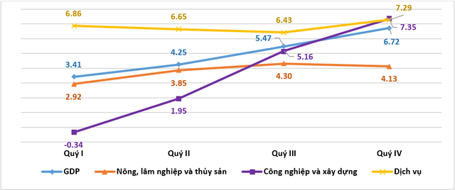 GDP Việt Nam tăng trưởng 5,03% năm 2023 - Ảnh 2.