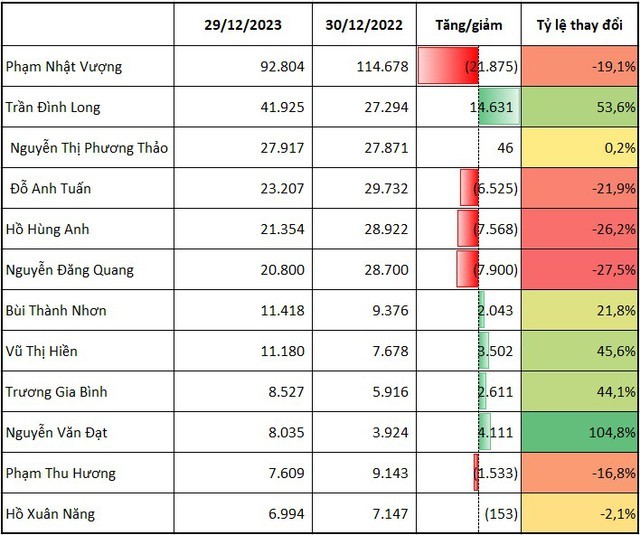 'Cuộc đua' trên bảng xếp hạng người giàu: Tỷ phú Trần Đình Long bứt tốc, tỷ phú Phạm Nhật Vượng 'rà phanh' - Ảnh 2.
