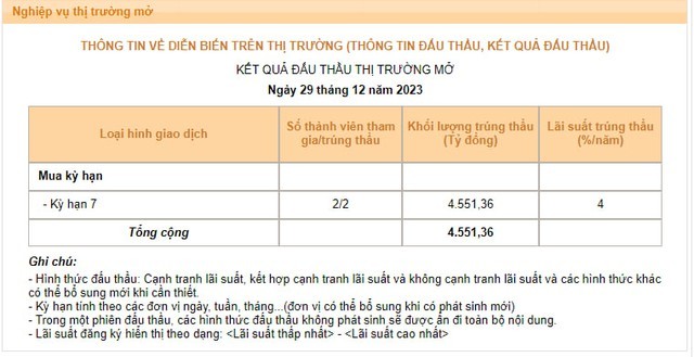 Lần đầu tiên sau gần 7 tháng hệ thống ngân hàng cần nguồn hỗ trợ thanh khoản từ Nhà điều hành - Ảnh 2. Lần đầu tiên sau gần 7 tháng hệ thống ngân hàng cần nguồn hỗ trợ thanh khoản từ Nhà điều hành - Ảnh 2.