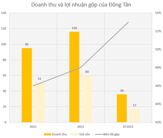 DN kinh doanh cát thuộc Bộ Quốc phòng sắp lên sàn chứng khoán: Biên lãi gộp trên 50%, EPS ở mức 22.000 đồng/cp, nói không với nợ vay - Ảnh 3. DN kinh doanh cát thuộc Bộ Quốc phòng sắp lên sàn chứng khoán: Biên lãi gộp trên 50%, EPS ở mức 22.000 đồng/cp, nói không với nợ vay - Ảnh 3.