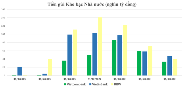 Một quy định mới có hiệu lực từ 1/1/2024 sẽ tác động tới tỷ lệ huy động/cho vay của các ngân hàng, đặc biệt là nhóm Vietcombank, VietinBank và BIDV  - Ảnh 1.