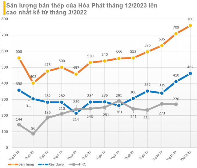 Hòa Phát đã bán 760.000 tấn thép trong tháng 12/2023, cao nhất 21 tháng, tiếp tục tăng giá bán - Ảnh 2. Hòa Phát đã bán 760.000 tấn thép trong tháng 12/2023, cao nhất 21 tháng, tiếp tục tăng giá bán - Ảnh 2.