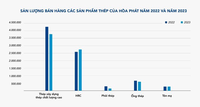 Hòa Phát đã bán 760.000 tấn thép trong tháng 12/2023, cao nhất 21 tháng, tiếp tục tăng giá bán - Ảnh 3. Hòa Phát đã bán 760.000 tấn thép trong tháng 12/2023, cao nhất 21 tháng, tiếp tục tăng giá bán - Ảnh 3.