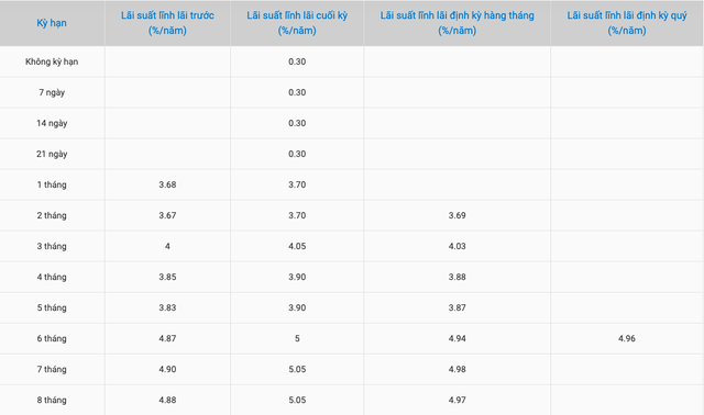 Lãi suất tại ngân hàng BaoVietBank, NCB, CBBank, KienlongBank trong tháng 1/2024: Kỳ hạn nào hưởng lãi suất cao nhất? - Ảnh 1.