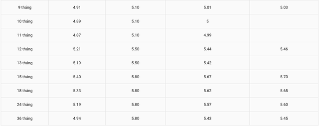 Lãi suất tại ngân hàng BaoVietBank, NCB, CBBank, KienlongBank trong tháng 1/2024: Kỳ hạn nào hưởng lãi suất cao nhất? - Ảnh 2.