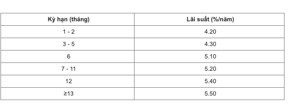 Lãi suất tại ngân hàng BaoVietBank, NCB, CBBank, KienlongBank trong tháng 1/2024: Kỳ hạn nào hưởng lãi suất cao nhất? - Ảnh 4.