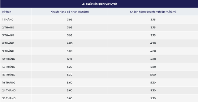 Lãi suất tại ngân hàng BaoVietBank, NCB, CBBank, KienlongBank trong tháng 1/2024: Kỳ hạn nào hưởng lãi suất cao nhất? - Ảnh 5.