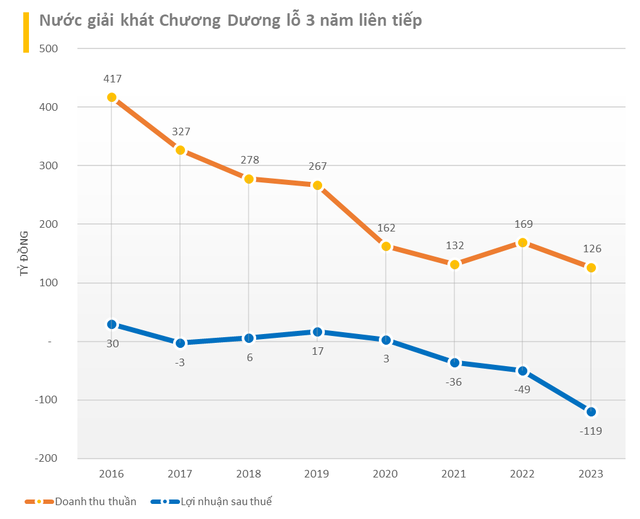 'Biểu tượng' nước giải khát một thời tại Việt Nam đứng trước nguy cơ hủy niêm yết trên HoSE do báo lỗ năm thứ ba liên tiếp, âm vốn chủ sở hữu - Ảnh 2.