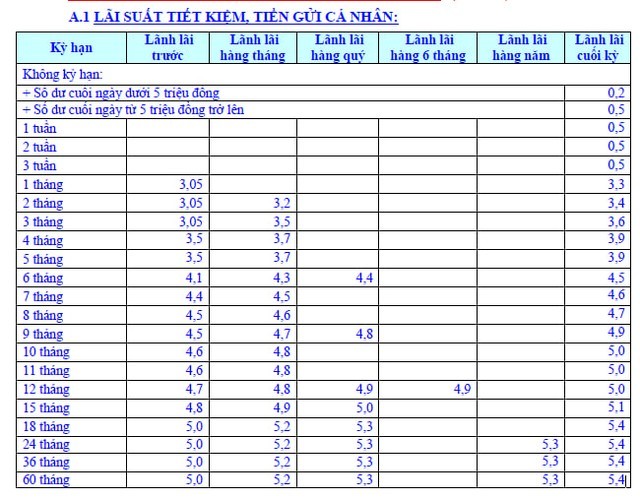 Lãi suất ngân hàng Eximbank mới nhất tháng 1/2023: Gửi trực tuyến 18 - 36 tháng hưởng lãi suất cao nhất - Ảnh 2.