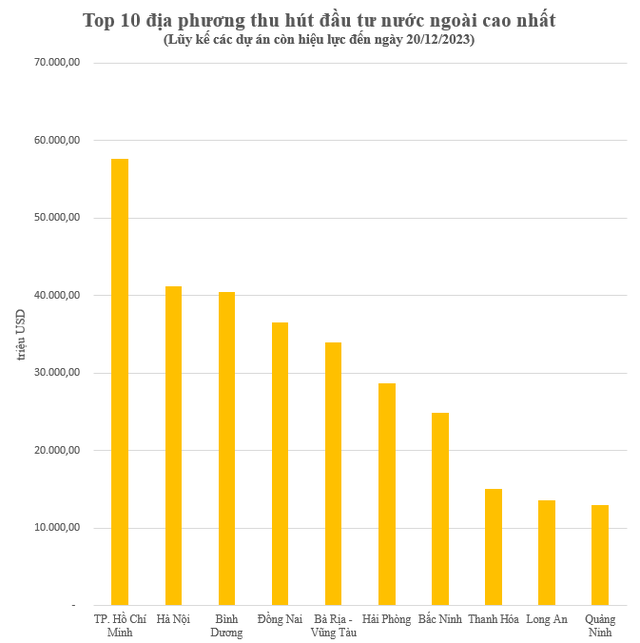 Một tỉnh nhảy liền 2 bậc, vượt Thái Nguyên, Hà Tĩnh, lọt top 10 địa phương thu hút FDI nhiều nhất từ trước đến nay - Ảnh 1. Một tỉnh nhảy liền 2 bậc, vượt Thái Nguyên, Hà Tĩnh, lọt top 10 địa phương thu hút FDI nhiều nhất từ trước đến nay - Ảnh 1.