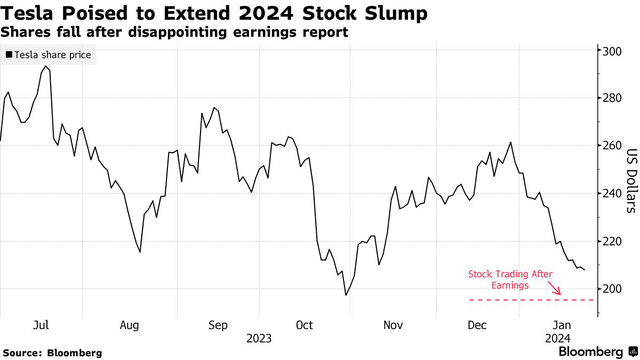 Không còn bị 'dắt mũi', nhà đầu tư cảnh giác cao độ, khiến vốn hoá Tesla bốc hơi hàng chục tỷ USD ngay sau khi Elon Musk thông báo 'sắp ra mắt mẫu xe mới' - Ảnh 1.