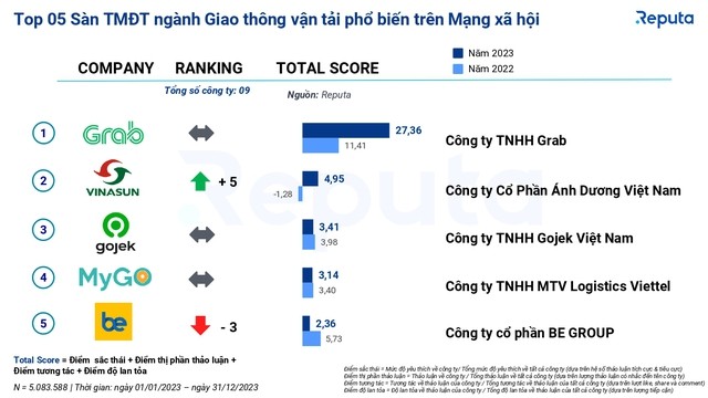 Nhắm vào hội chứng sợ bỏ lỡ của người tiêu dùng, Shopee tiếp tục là sàn TMĐT phổ biến nhất Việt Nam, độ nhận diện gấp 3 lần Lazada - Ảnh 3.
