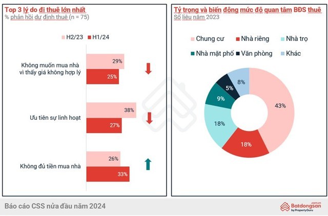 Thuê nhà không còn là lựa chọn: 33% đi thuê vì không đủ tiền mua nhà, 67% dự định thuê chỗ nhỏ hơn vì giá neo cao - Ảnh 2.