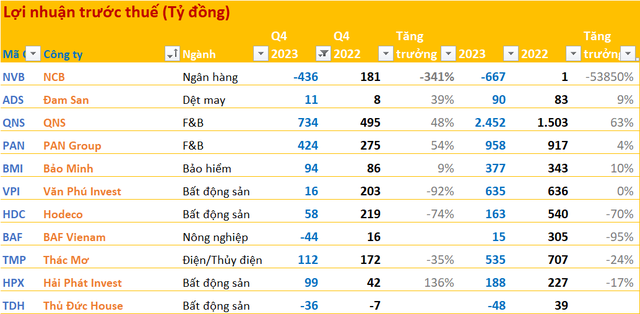 Cập nhật BCTC quý 4/2023 ngày 28/1: Những DN 'quốc dân' tiếp tục công bố, một công ty BĐS đã lỗ lũy kế hơn 700 tỷ đồng - Ảnh 1.