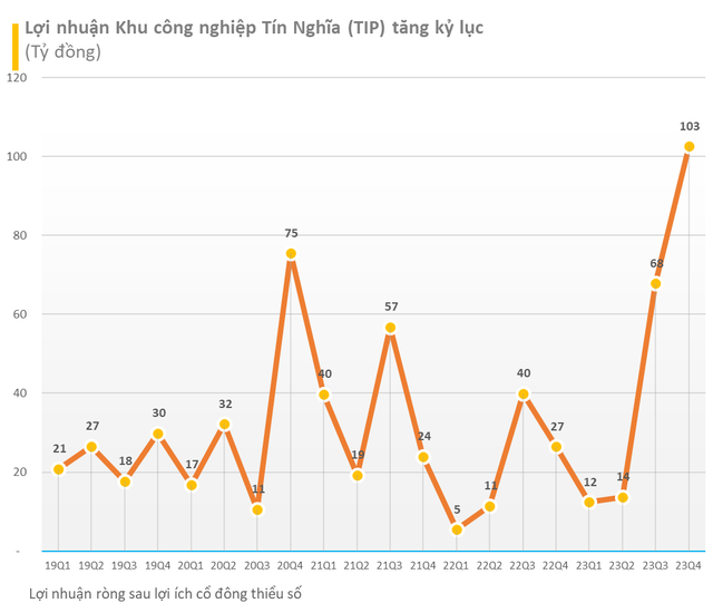 Cập nhật BCTC quý 4/2023 ngày 24/1: Xuất hiện thêm những doanh nghiệp báo lãi cao kỷ lục trong năm 2023 - Ảnh 4.