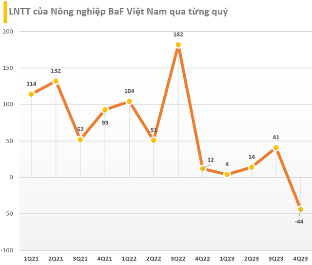 Cập nhật BCTC quý 4/2023 ngày 28/1: Những DN 'quốc dân' tiếp tục công bố, một công ty BĐS đã lỗ lũy kế hơn 700 tỷ đồng - Ảnh 2.