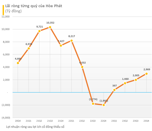Sản lượng bán thép tháng 1/2024 của Hòa Phát tăng gần 60% so với cùng kỳ - Ảnh 3. Sản lượng bán thép tháng 1/2024 của Hòa Phát tăng gần 60% so với cùng kỳ - Ảnh 3.