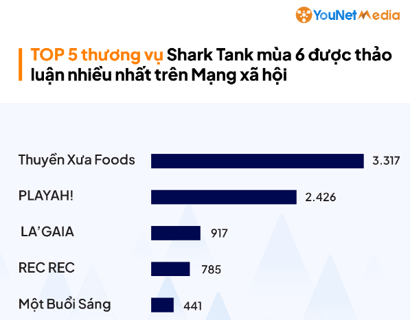 Top 5 thương vụ "hot" nhất Shark Tank mùa 6: Thuyền Xưa không chiêu trò vẫn hút thảo luận gấp 8 lần TikToker Long Chun, startup snack dế mèn tăng 12,5 lần doanh thu trên Shopee - Ảnh 1. Top 5 thương vụ "hot" nhất Shark Tank mùa 6: Thuyền Xưa không chiêu trò vẫn hút thảo luận gấp 8 lần TikToker Long Chun, startup snack dế mèn tăng 12,5 lần doanh thu trên Shopee - Ảnh 1.