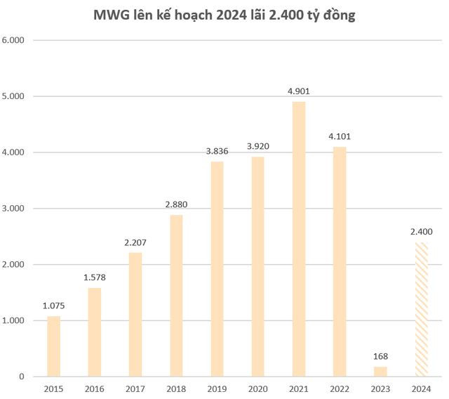 Thế Giới Di Động lên kế hoạch 2024 mang về 2.400 tỷ đồng lợi nhuận, gấp 14 năm trước - Ảnh 2. Thế Giới Di Động lên kế hoạch 2024 mang về 2.400 tỷ đồng lợi nhuận, gấp 14 năm trước - Ảnh 2.