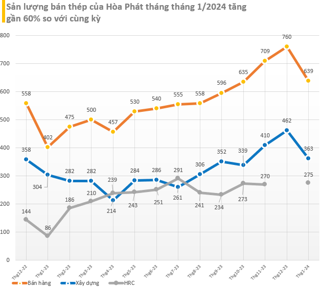 Sản lượng bán thép tháng 1/2024 của Hòa Phát tăng gần 60% so với cùng kỳ - Ảnh 2. Sản lượng bán thép tháng 1/2024 của Hòa Phát tăng gần 60% so với cùng kỳ - Ảnh 2.