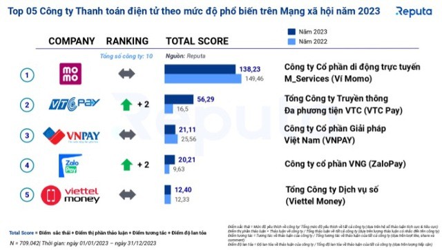 Top 5 ví điện tử phổ biến nhất mạng xã hội 2023 gọi tên MoMo, VTC Pay, VNPay - Ảnh 2.