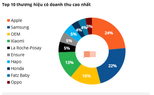 Thế lực đang âm thầm chặn đường tăng trưởng của Thế Giới Di Động: Không cửa hiệu nhưng doanh thu 14.000 tỷ đồng, chi phí chiết khẩu chỉ bằng 1/3  - Ảnh 2.