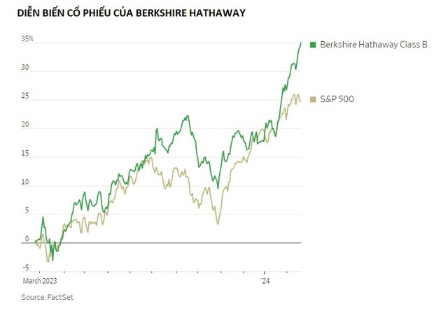 Warren Buffett sở hữu núi tiền mặt khổng lồ hơn 157 tỷ USD, nhà đầu tư nóng ruột giục chi tiêu nhưng ông vẫn 'bình chân như vại': Chuyện gì đang xảy ra? - Ảnh 2. Warren Buffett sở hữu núi tiền mặt khổng lồ hơn 157 tỷ USD, nhà đầu tư nóng ruột giục chi tiêu nhưng ông vẫn 'bình chân như vại': Chuyện gì đang xảy ra? - Ảnh 2.