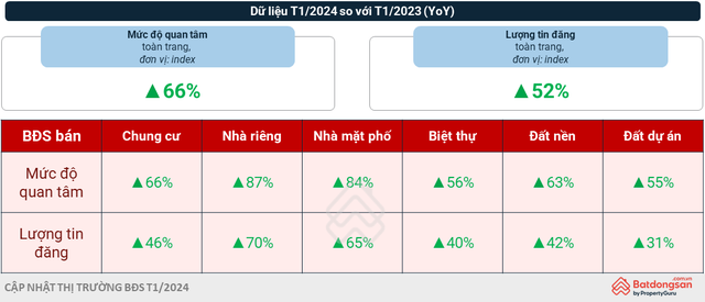 "Mùa xuân" của thị trường BĐS: Lượng tìm kiếm đất nền tại Hà Nội tăng 110% trong tháng 1, nhiều chủ đầu tư sẽ đẩy hàng sớm trong năm 2024 - Ảnh 2.