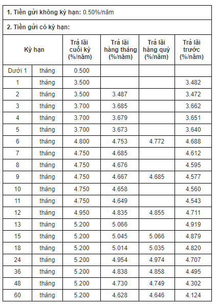 Cuối tháng 2, nhiều ngân hàng đồng loạt điều chỉnh lãi suất tiết kiệm- Ảnh 2.