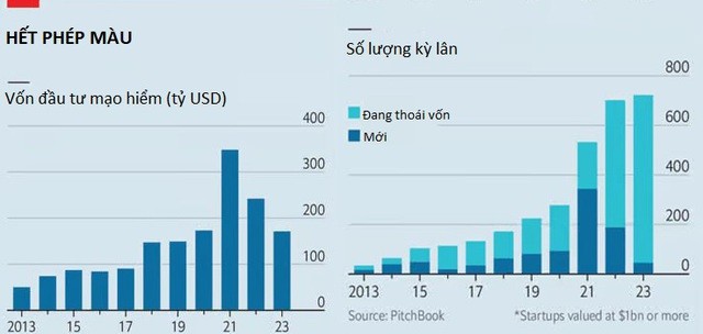 Thảm cảnh các startup kỳ lân: Founder từng chỉ cần gọi vốn qua Zoom, giờ IPO không được, bán mình cũng chẳng xong, nhiều công ty rơi vào đường cùng phá sản - Ảnh 1.