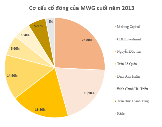 Công ty Trung Quốc muốn mua 10% vốn của Bách Hóa Xanh: Quản lý 27 tỷ USD tài sản, từng sở hữu 20% Thế giới Di động- Ảnh 1.