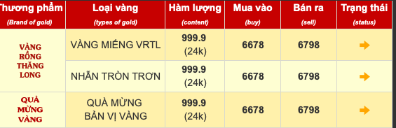 Giá vàng nhẫn gần 68 triệu đồng/lượng, người ôm vàng lãi đậm- Ảnh 1. Giá vàng nhẫn gần 68 triệu đồng/lượng, người ôm vàng lãi đậm- Ảnh 1.