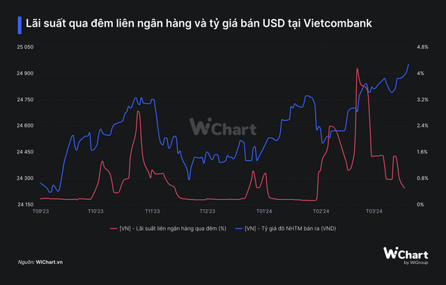 Lãi suất liên ngân hàng giảm sâu, tỷ giá lên cao kỷ lục dù NHNN cấp tập hút tiền qua tín phiếu - Ảnh 2.