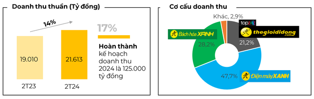 Thế Giới Di Động và Điện Máy Xanh đóng hơn 200 cửa hàng sau 1 năm, Bách Hóa Xanh thành ngôi sao trong "đế chế" bán lẻ của Chủ tịch Nguyễn Đức Tài - Ảnh 2. Thế Giới Di Động và Điện Máy Xanh đóng hơn 200 cửa hàng sau 1 năm, Bách Hóa Xanh thành ngôi sao trong "đế chế" bán lẻ của Chủ tịch Nguyễn Đức Tài - Ảnh 2.