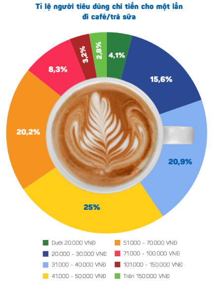 Kinh tế "ốm sốt", người Việt càng "chăm" đi cà phê: Cứ 10 người lại có 3 người đi cà phê 1-2 lần/tuần, một nửa sẵn sàng chi cho một cốc Highlands, Phúc Long,... - Ảnh 2. Kinh tế "ốm sốt", người Việt càng "chăm" đi cà phê: Cứ 10 người lại có 3 người đi cà phê 1-2 lần/tuần, một nửa sẵn sàng chi cho một cốc Highlands, Phúc Long,... - Ảnh 2.