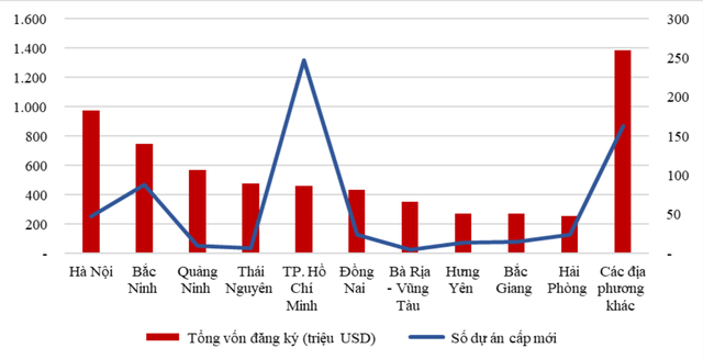 Với tổng đầu tư gần 1 tỷ USD, địa phương nào dẫn đầu cả nước về thu hút FDI trong quý 1/2024?- Ảnh 2.