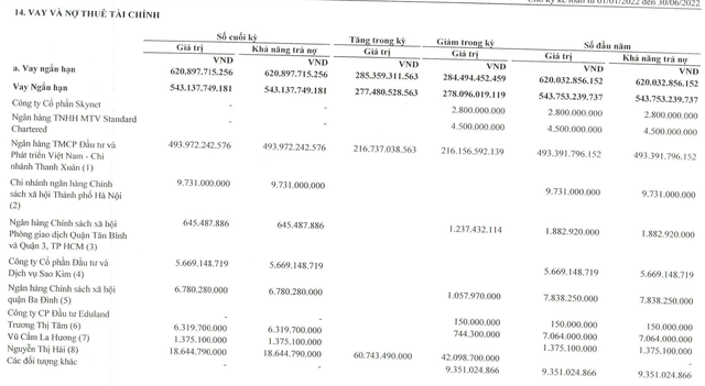 Ngoài nợ lương, nợ BHXH, bị phụ huynh đòi học phí…. Apax Holdings của Shark Thuỷ còn nợ hàng trăm tỷ tại ngân hàng - Ảnh 1.