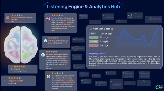 Thời của trải nghiệm khách hàng: Từ chiếc iPad thay thực đơn giấy của chuỗi 400 nhà hàng Golden Gate đến các ứng dụng công nghệ lắng nghe và AI tạo sinh  - Ảnh 1.