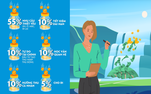 Làm chủ tài chính đơn giản, linh hoạt với Phương pháp Thác nước - Ảnh 1.