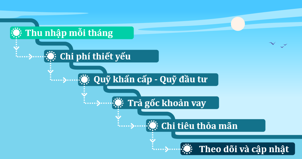 Làm chủ tài chính đơn giản, linh hoạt với Phương pháp Thác nước - Ảnh 2.