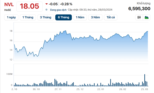 Dù đã 'tuột' mất 400 triệu cổ phiếu NVL sau 2 năm, nhóm cổ đông liên quan ông Bùi Thành Nhơn tiếp tục bị bán giải chấp và đăng ký bán thêm hàng triệu cổ phần của Novaland- Ảnh 2.