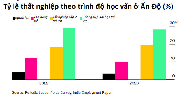 Nghịch lý quốc gia Châu Á: Học càng cao càng dễ thất nghiệp, đổi cả thanh xuân trên ghế nhà trường để về chạy giao hàng, chẳng bằng cả những lao động không biết chữ - Ảnh 2. Nghịch lý quốc gia Châu Á: Học càng cao càng dễ thất nghiệp, đổi cả thanh xuân trên ghế nhà trường để về chạy giao hàng, chẳng bằng cả những lao động không biết chữ - Ảnh 2.