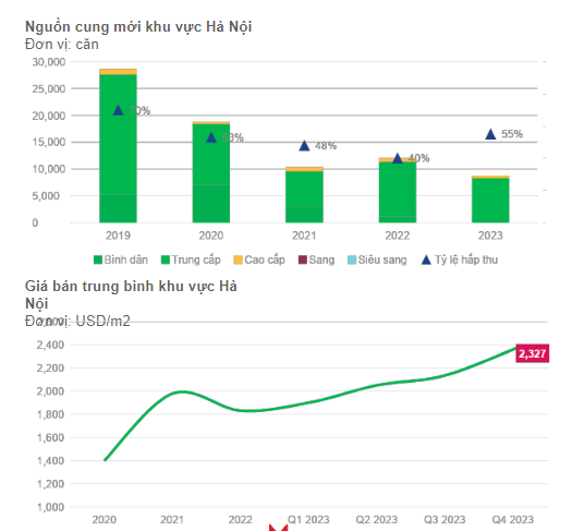 Giá chung cư tăng 200-500 triệu đồng sau 3 tháng: Chuyên gia khẳng định đang có Giá chung cư tăng 200-500 triệu đồng sau 3 tháng: Chuyên gia khẳng định đang có