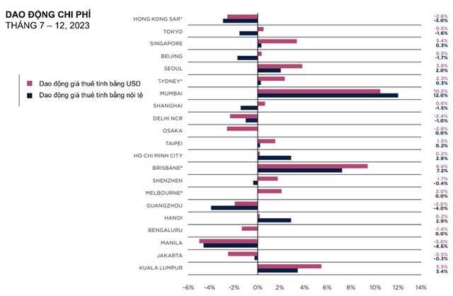 So găng các thị trường bất động sản tại khu vực Châu Á Thái Bình Dương

- Ảnh 2.