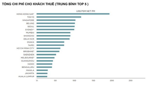 So găng các thị trường bất động sản tại khu vực Châu Á Thái Bình Dương

- Ảnh 3.