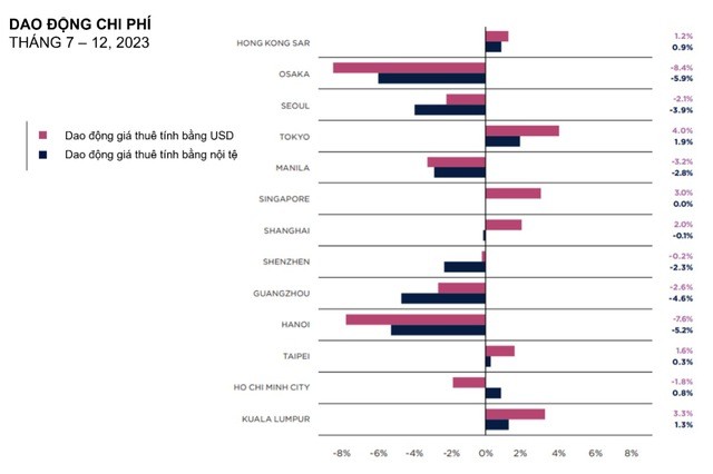 So găng các thị trường bất động sản tại khu vực Châu Á Thái Bình Dương

- Ảnh 6.