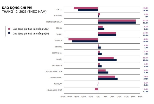 So găng các thị trường bất động sản tại khu vực Châu Á Thái Bình Dương

- Ảnh 7.