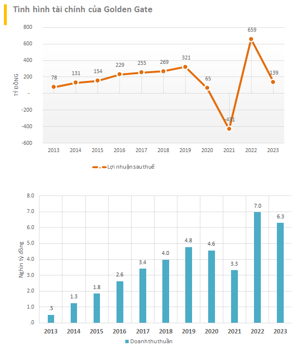 Thu gần 20 tỷ mỗi ngày, chủ chuỗi Manwah, Gogi, Universal Tea... 'bay' 80% lợi nhuận, giảm gần 3.000 nhân sự dù mở thêm thương hiệu- Ảnh 2.
