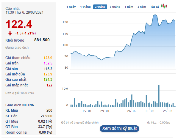 Chủ tịch Hóa chất Đức Giang khẳng định DGC là một cổ phiếu tốt, nhưng bắt nhận định giá lên hay xuống sắp tới thì Chủ tịch Hóa chất Đức Giang khẳng định DGC là một cổ phiếu tốt, nhưng bắt nhận định giá lên hay xuống sắp tới thì